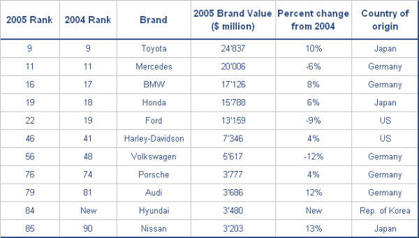 Car producers