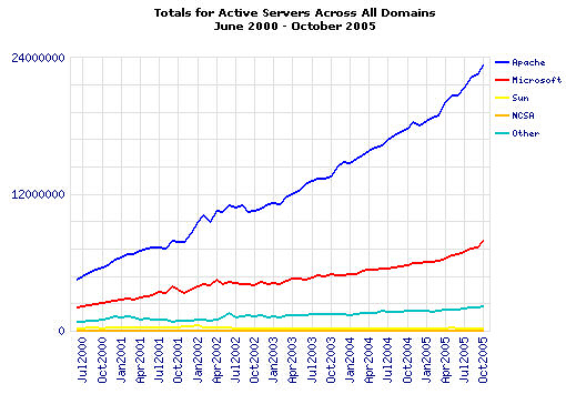 Netcraft October 2005